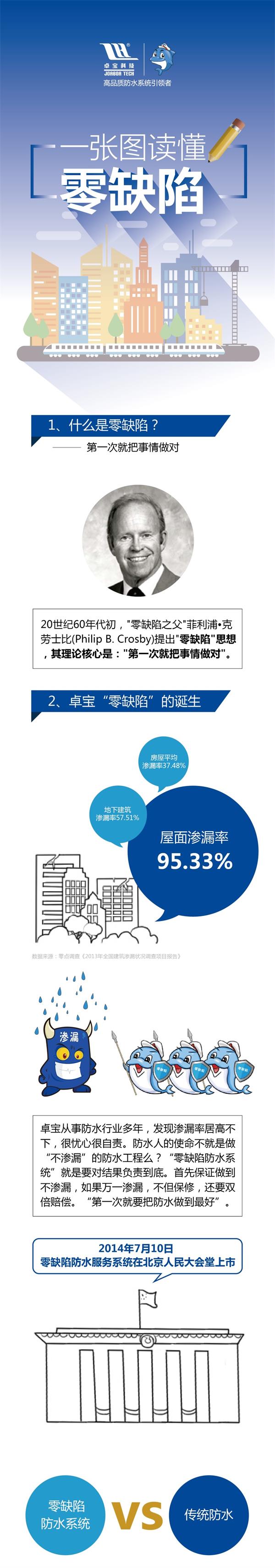 卓寶科技零缺陷防水服務系統正式升級