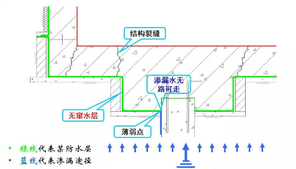 S-CLF告訴你什么才是好的預鋪防水系統