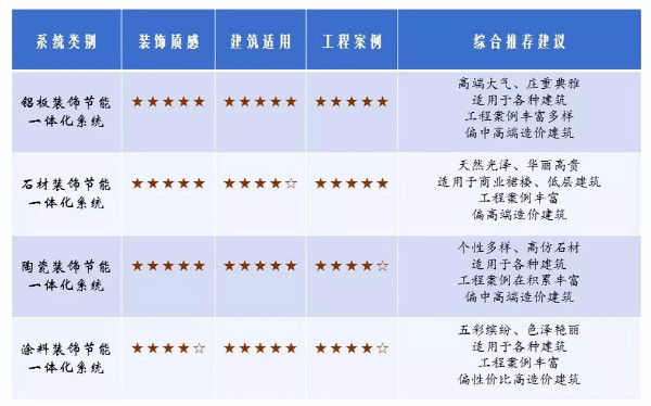 建筑外衣挑花眼？這里有最全最實用的“著裝攻略“
