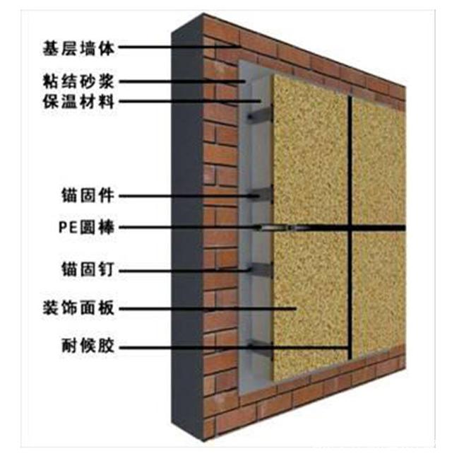 怎么防止保溫裝飾一體板脫落