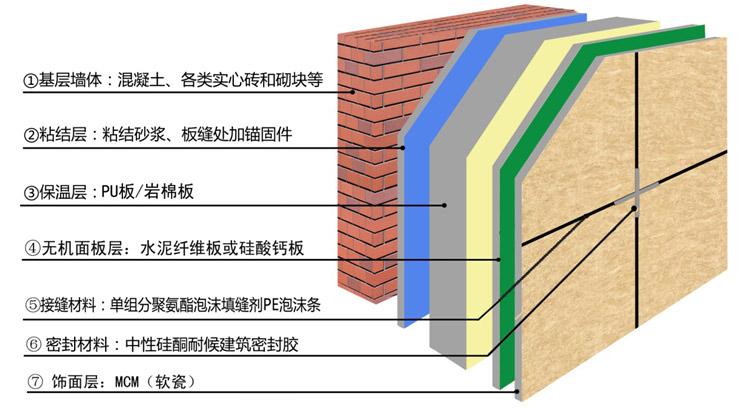 保溫一體板防火防水性能如何？