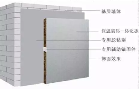 保溫裝飾一體板的眾多優勢