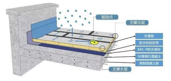 屋面防水分為幾個等級