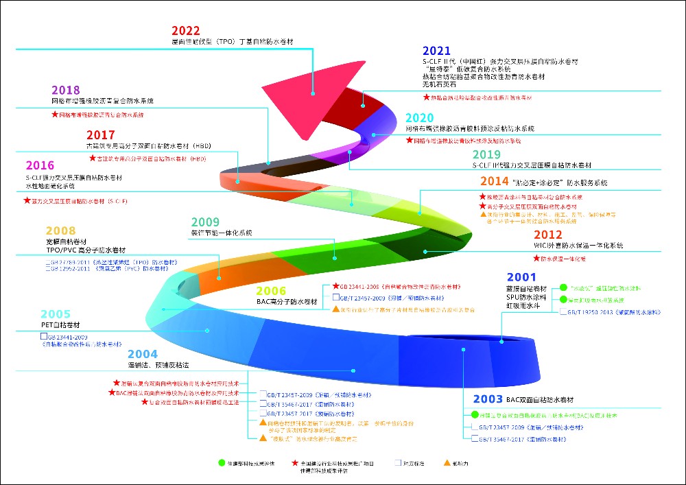 2022整體防水發展史  橫板.jpg